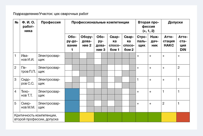 Квалификационная матрица персонала образец