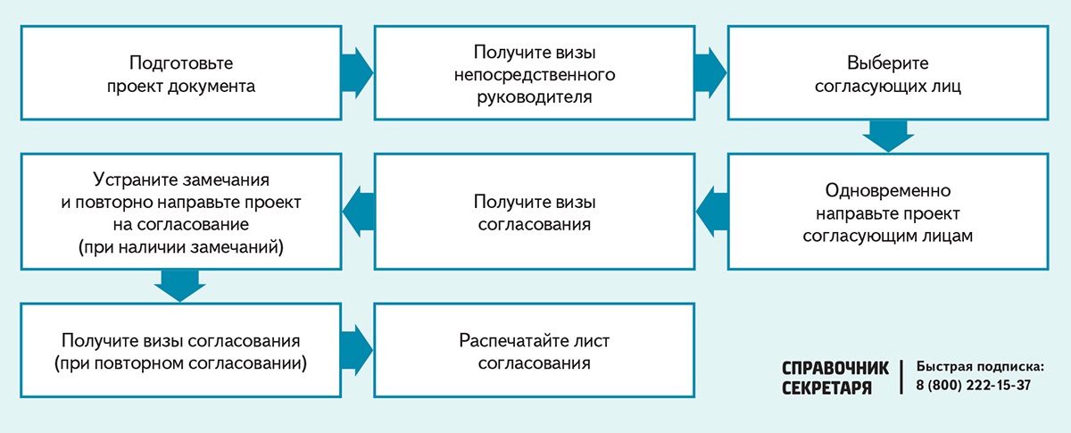 Составьте схему признаков полной подделки документов