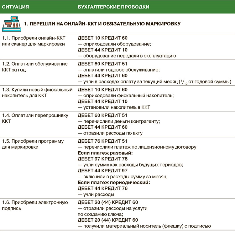 Получен грант бухгалтерские проводки