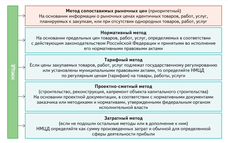 Обоснование проекта образец