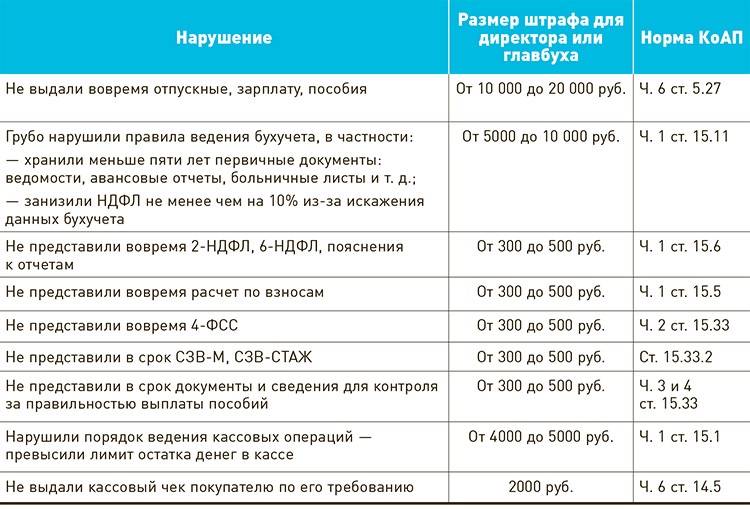 Штрафы персональные. Грубое нарушение ведения бухгалтерского учета. Штраф бухгалтеру. В срок не позднее даты. Грубое нарушение бухгалтерского учета 15.15.6.