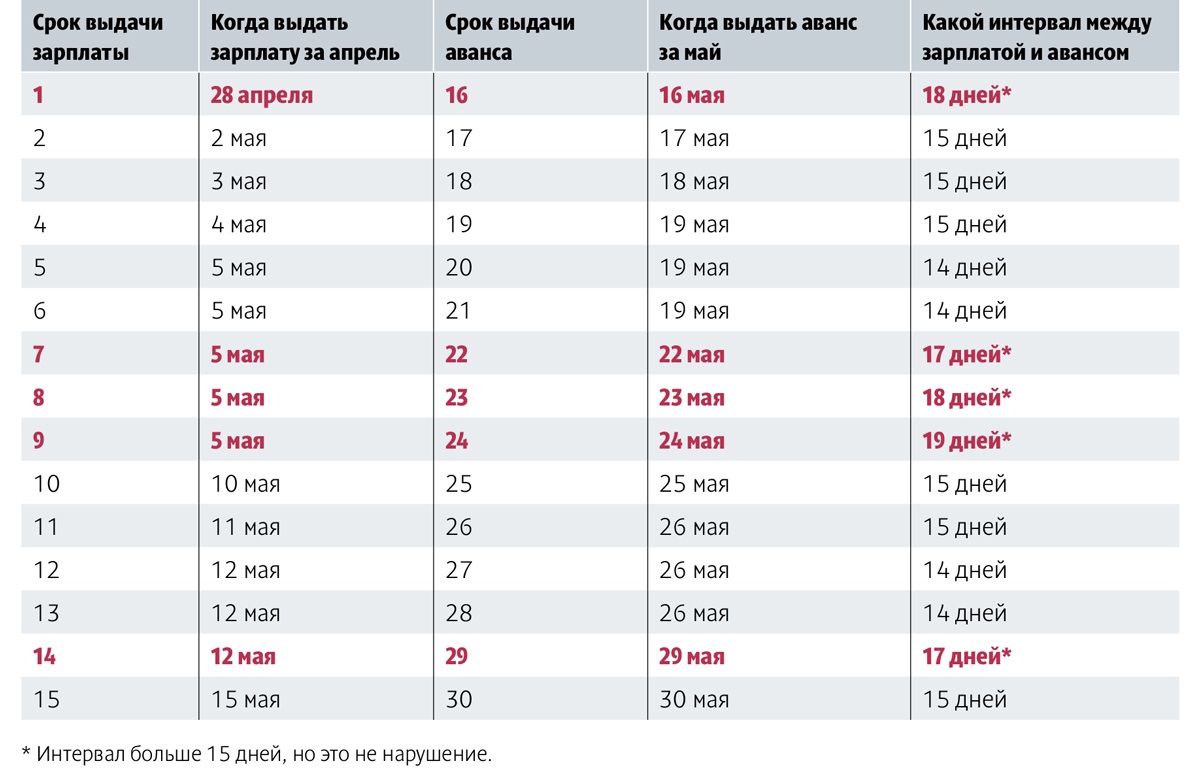 Аванс за май считайте по особым правилам. Инструкция и примеры – Российский  налоговый курьер № 9, Май 2023