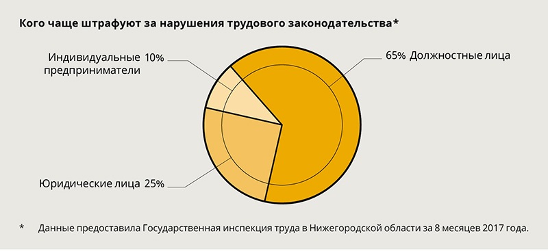 На диаграмме представлено отчет о тратах