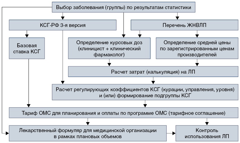 Выберите заболевание