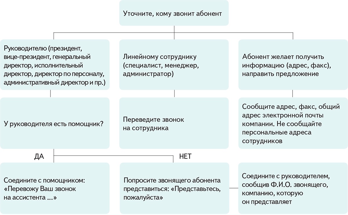 Распределение входящих. Схема распределения входящих звонков. Прием и распределение телефонных звонков организации. Алгоритм распределения звонков. Алгоритм приема звонка.