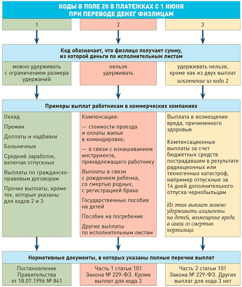 Зарплатные платежки в июле: что поменялось и как разрешились июньские  вопросы с кодами – Зарплата № 7, Июль 2020