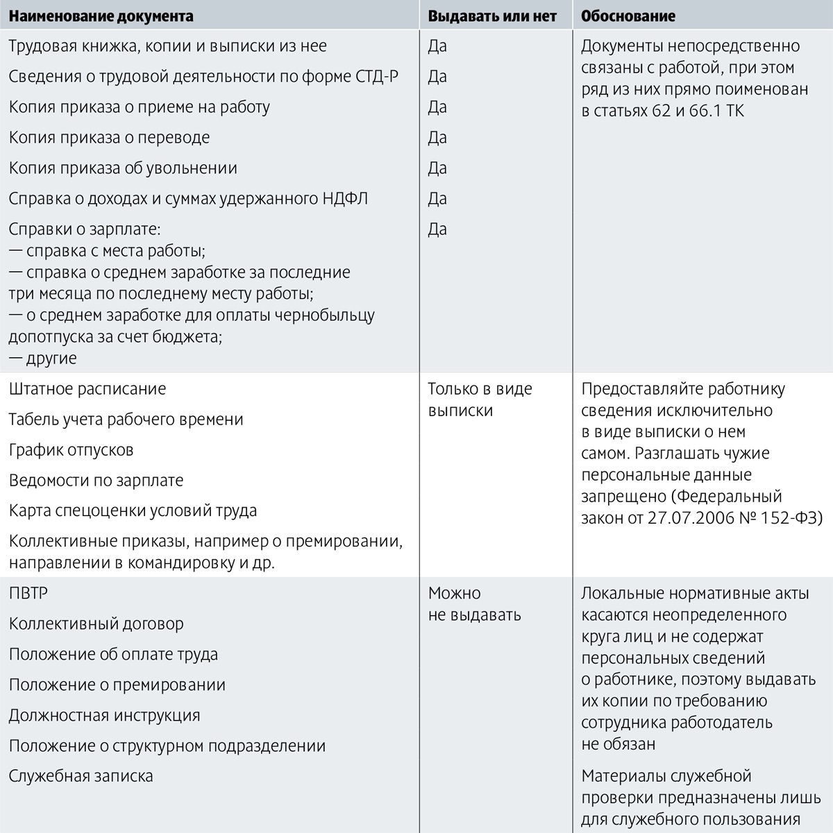 Как выдать сотруднику документы, связанные с работой: разъяснения  чиновников и памятки – Российский налоговый курьер № 6, Март 2024