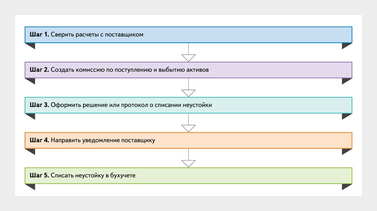 Списание неустоек 44 фз 2023