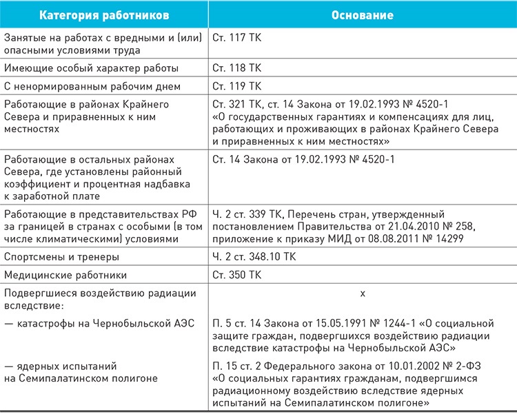 Список дополнительных отпусков. Дополнительный отпуск по регионам России таблица. Коды дополнительного отпуска. Таблица по дополнительным отпускам по городам. Оплата дополнительных отпусков сверх установленных.