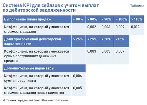 Тоо по работе с дебиторами. Доля дебиторской задолженности от покупателей и заказчиков. Скидки дебиторской задолженности. Пример системы скидок для дебиторов. Менеджер по продажам контроль за дебиторской задолженностью.