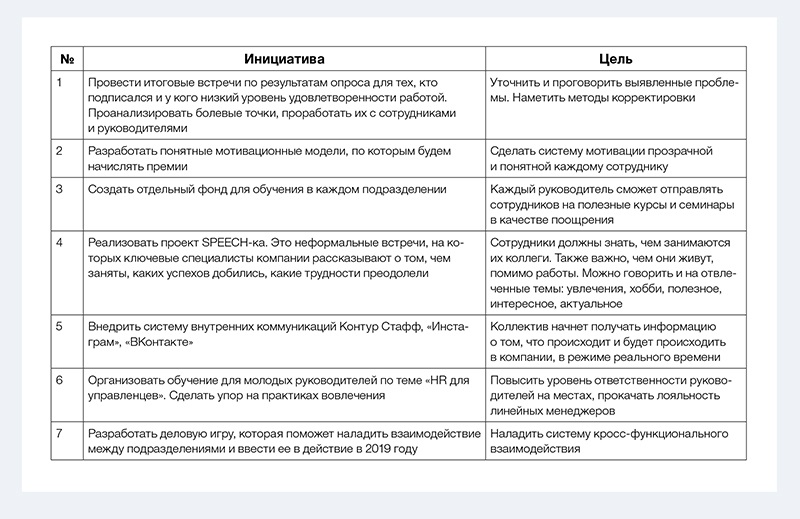 План мероприятий по повышению вовлеченности персонала