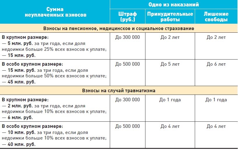 Взносы свыше 300 тыс рублей срок уплаты