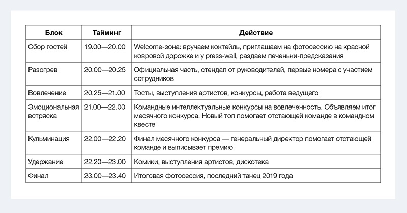 Сценарий корпоратива 2024. Тайминг новогоднего корпоратива. Тайминг мероприятия на новый год. Тайминг план новогоднего корпоратива образец. Сценарий корпоратива с таймингом.