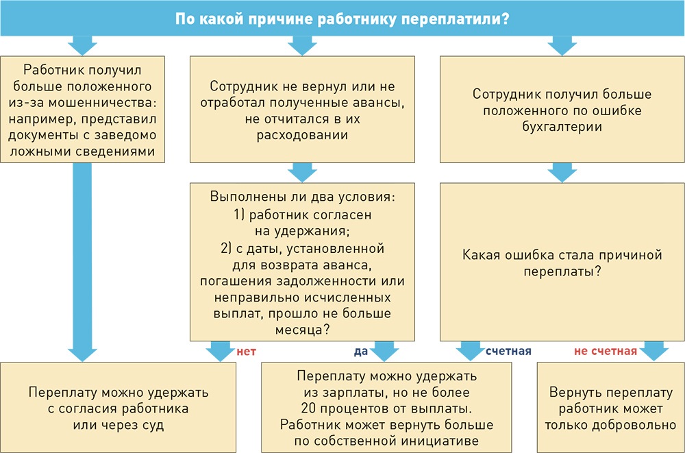 Можно ли вернуть деньги, если перечислил работнику лишнее?