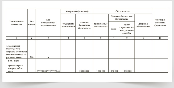 Форма 0504089 образец заполнения для бюджетного учреждения