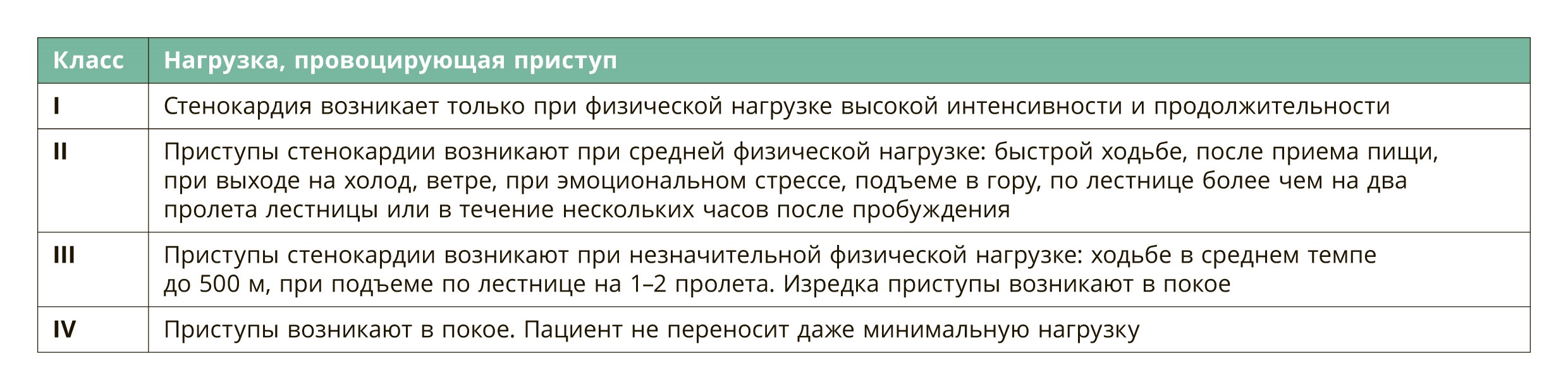 Топ-6 документов по обследованию пациентов с ИБС по обязательной клинрекомендации