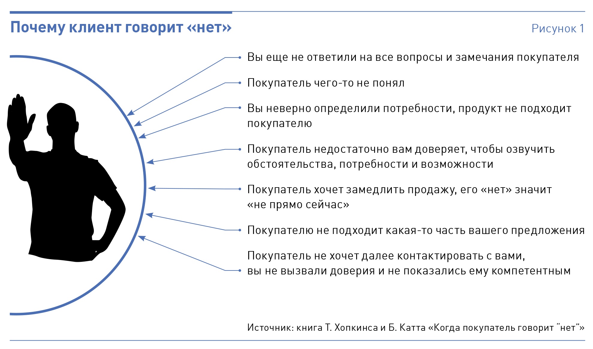 Клиент говорит нет. Клиент сказал нет. Признаки многоговорящего клиента. Как говорить клиенту нет.