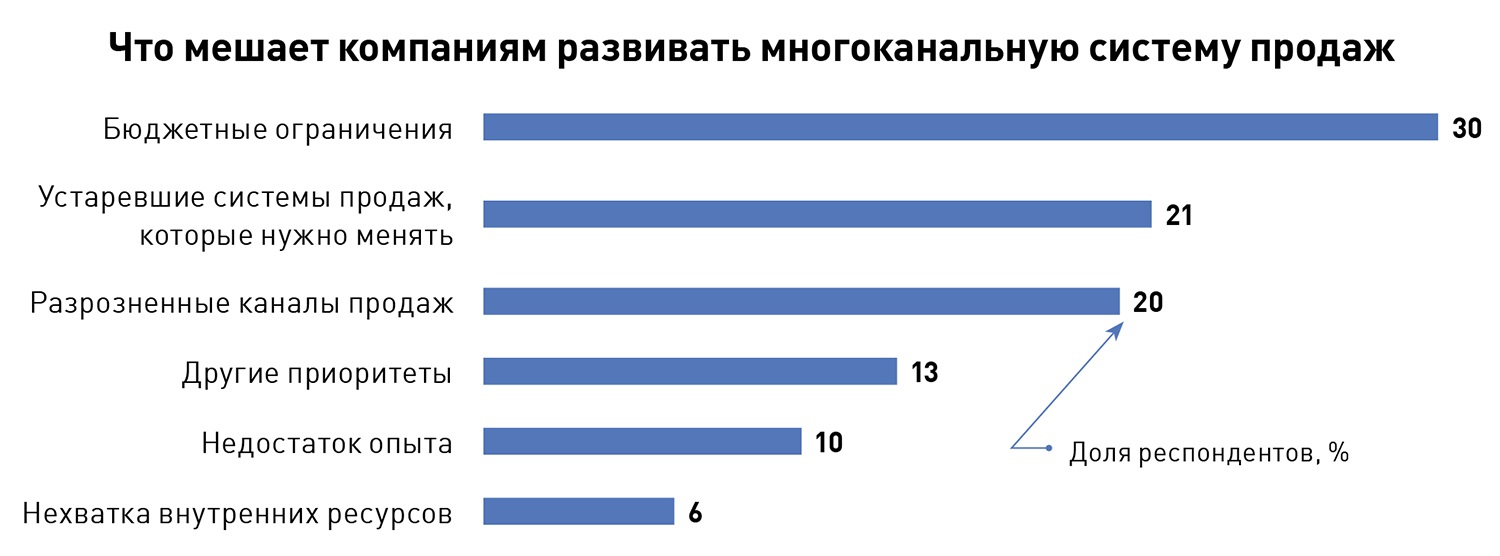 Каналы продаж схема