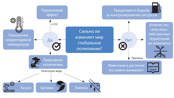 Интеллект карта школа