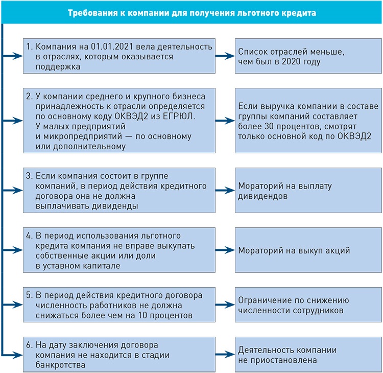 Планируется выдать льготный кредит на 4