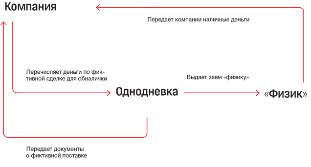 Обналичка сколько процентов. Схема обналичивания. Обналичивание денежных средств. Схемы обналички.