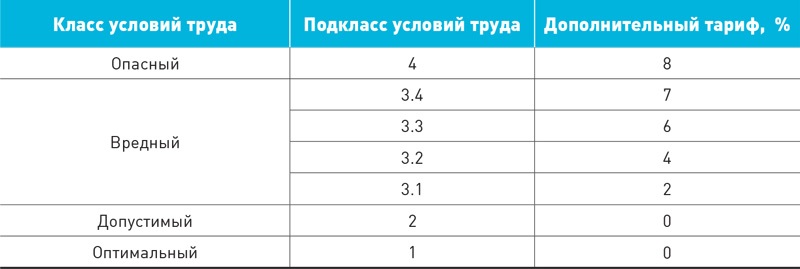 Доп тариф. Подкласс 3.1 класса условий труда вредный доп тариф. Вредные условия труда класс 3.1 отчислений в ПФ. Кбк вредные условия труда. ПФ РФ взносы по вредности.