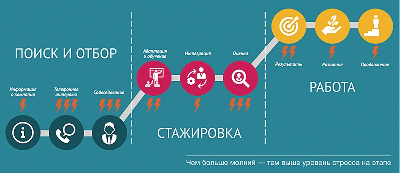 Employee journey. Этапы Employee Journey Map. Путь сотрудника. EJM пример. Employee Journey Map пример.