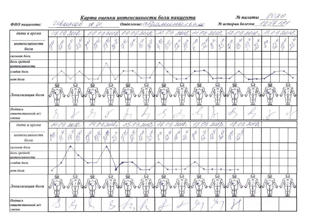 Дневник боли. Карта оценки боли пациента. Дневник головной боли. Дневник оценки боли. Карта оценки интенсивности боли.