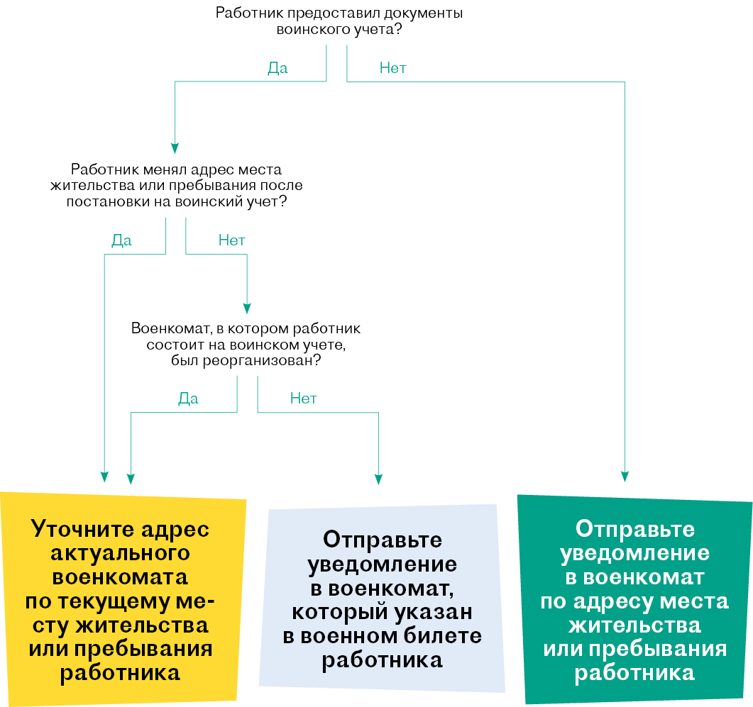 В Минобороны разъяснили, в какой военкомат сообщать о военнообязанных.  Варианты действий – Кадровое дело № 12, Декабрь 2023