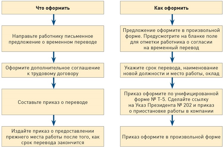 Временной перевод на другую работу. Порядок перевода работника. Временный перевод на другую работу схема. Правило осуществление временного перевода. Возврат на старую должность при временном переводе.