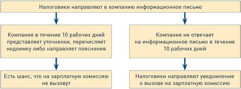 Направить либо