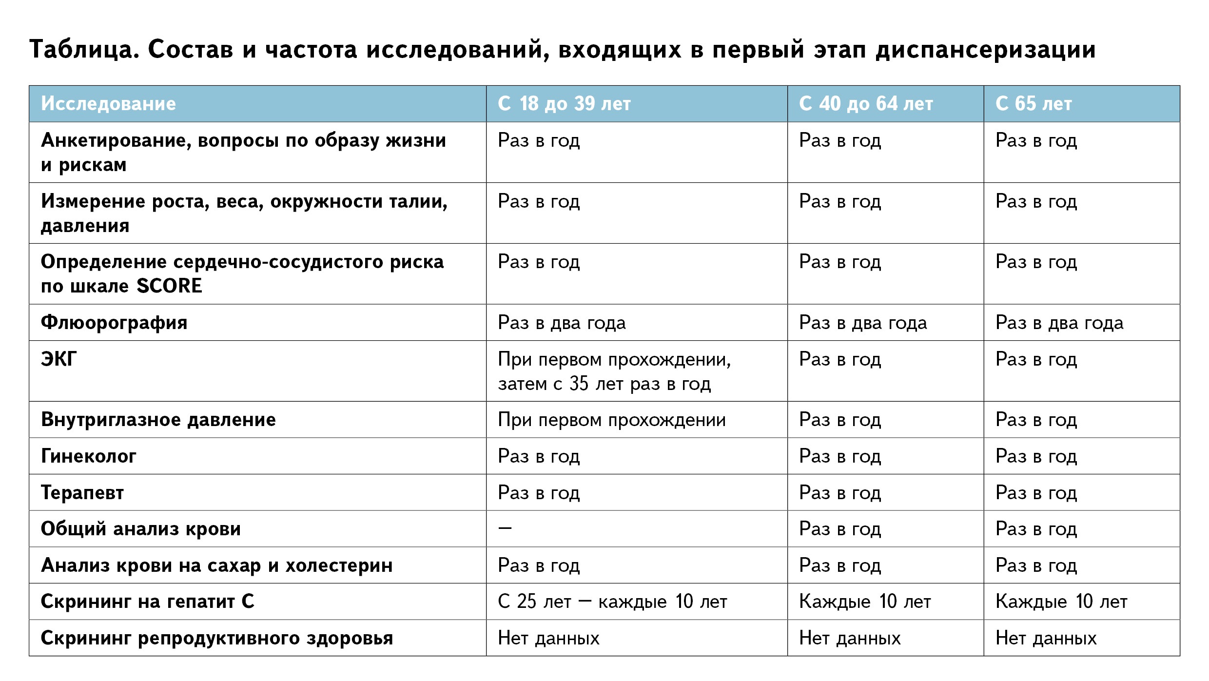 Как не запутаться в диспансеризации пациентов. Краткое руководство для терапевтов