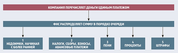 Оплата единого сроки