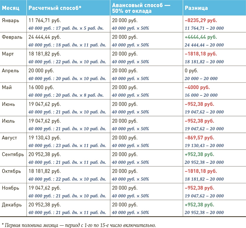 Бухгалтерские программы запрещают аванс в процентах от оклада. Почему и что  делать – Зарплата № 3, Март 2023