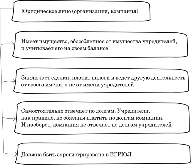 Что такое компания - Гражданский кодекс для бухгалтера быстро и легко