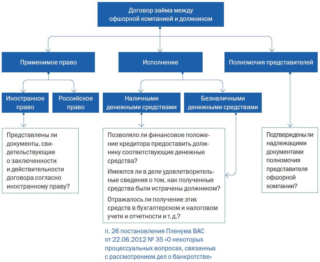 документы для банкротства. аффилированность в банкротстве. аффилированность кредиторов. аффилированность кредиторов. заявление об оспаривании сделки должника.