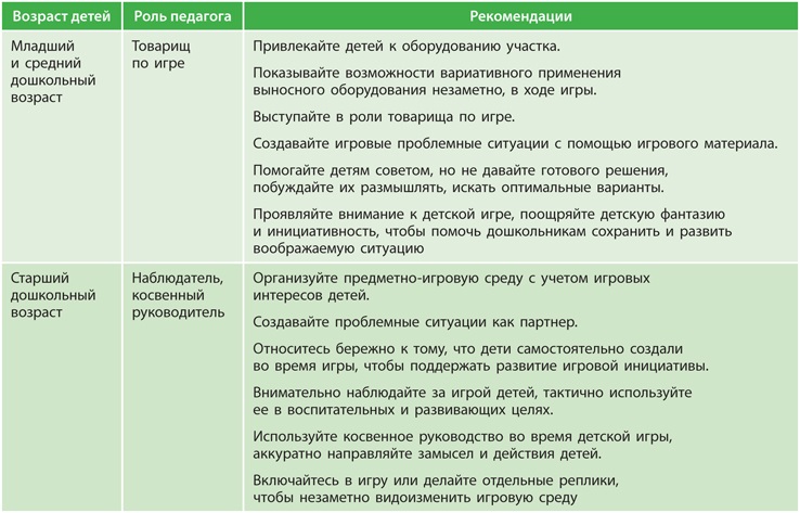 Создание условий для всестороннего развития детей