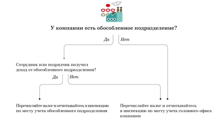 Обособленное подразделение какие отчеты сдавать. Схема обособленных подразделений. Обособленные подразделения это. Обособленное подразделение схема. Идентификационный номер обособленного подразделения.