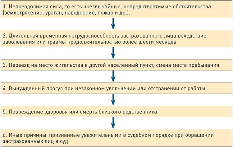 Функции кадровой службы при выяснении причин нарушения режима больничного: