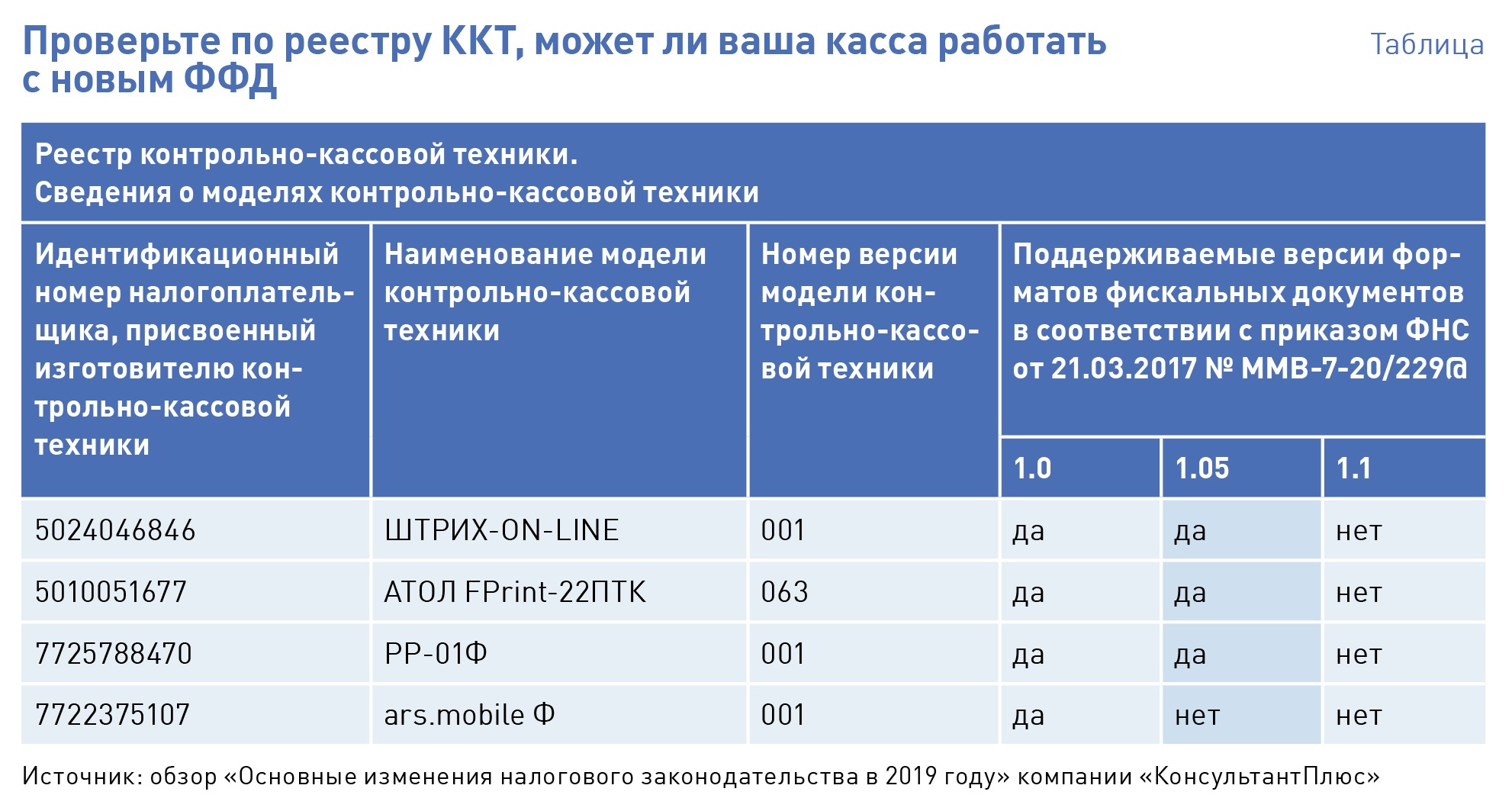 Государственный реестр сроки. Реестр контрольно-кассовой техники. Государственный реестр ККТ. ФНС реестр ККТ. Регистрация ККТ. Государственный реестр ККТ.