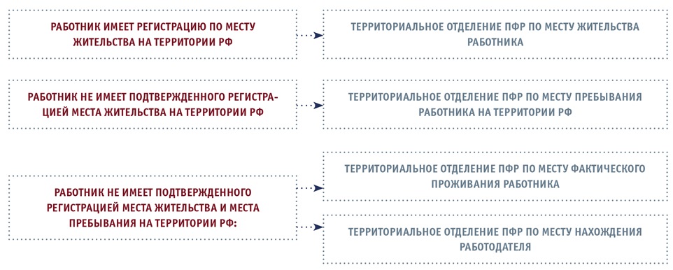 Пфр по месту прописки. Досрочная пенсия при сокращении штата. Досрочная пенсия по старости при сокращении штата. Порядок назначения досрочной пенсии при сокращении штата. Выход на пенсию при сокращении штата.