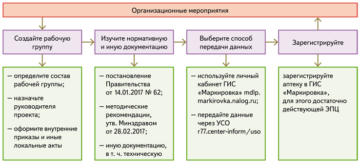 Схема 511 при маркировке лекарственных средств