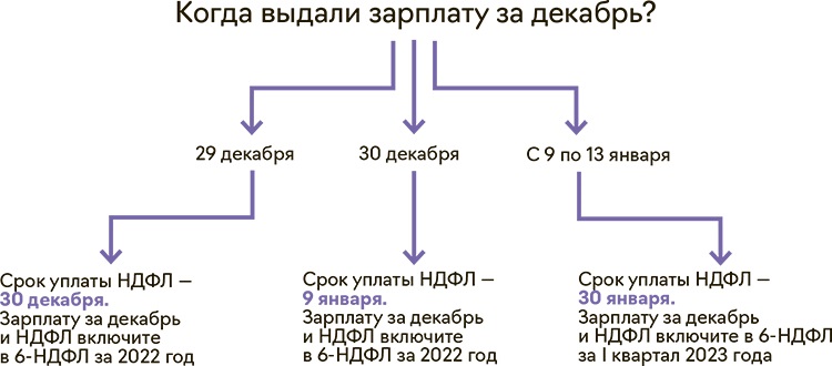 Проводки по возврату зарплаты