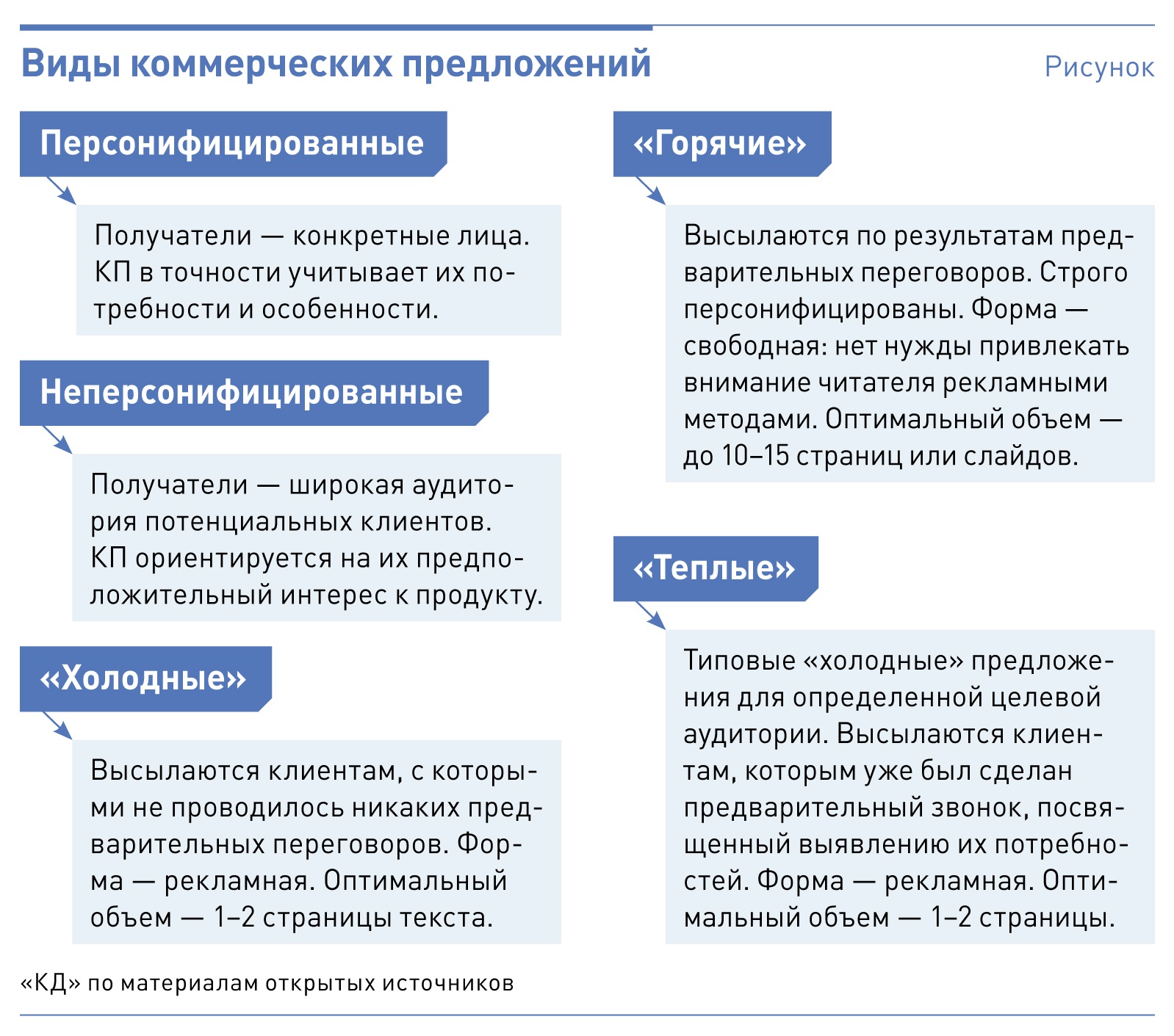 Коммерческие заказчики