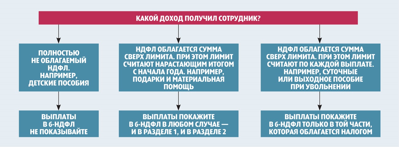 Налоги облагаемые ндфл