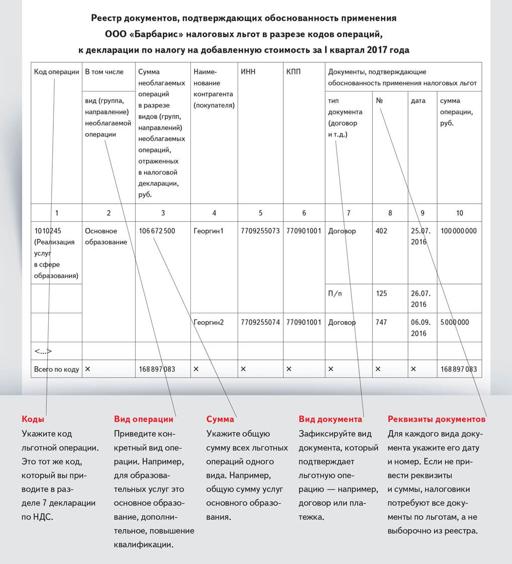 Код льготы по ндс. Образец заполнения реестра документов подтверждающих льготы по НДС. Образец реестра документов подтверждающих льготу по НДС. Реестр документов подтверждающих обоснованность льгот по НДС. Реестр к разделу 7 декларации по НДС образец.