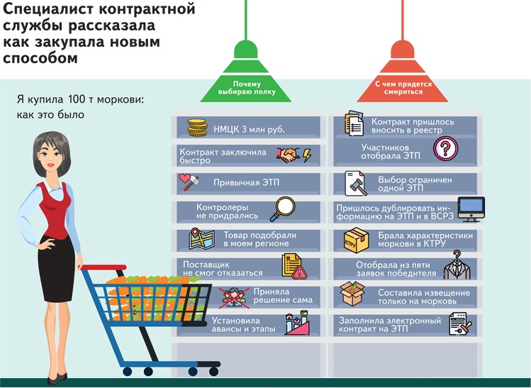 Торговая площадка продавцам. Закупки с полки. Закупки с полки по 44-ФЗ. Закупка с полки 44-ФЗ что это. Алгоритм покупки товара.