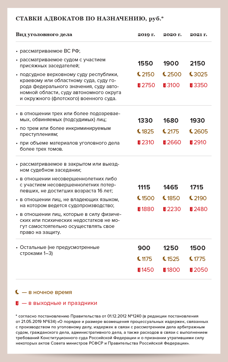 Оплата адвоката по назначению. Оплата адвоката по назначению в 2021 году таблица. Оплата адвоката по назначению в 2021. Размер вознаграждения адвоката по назначению в 2021. Оплата труда адвоката по назначению в 2021.