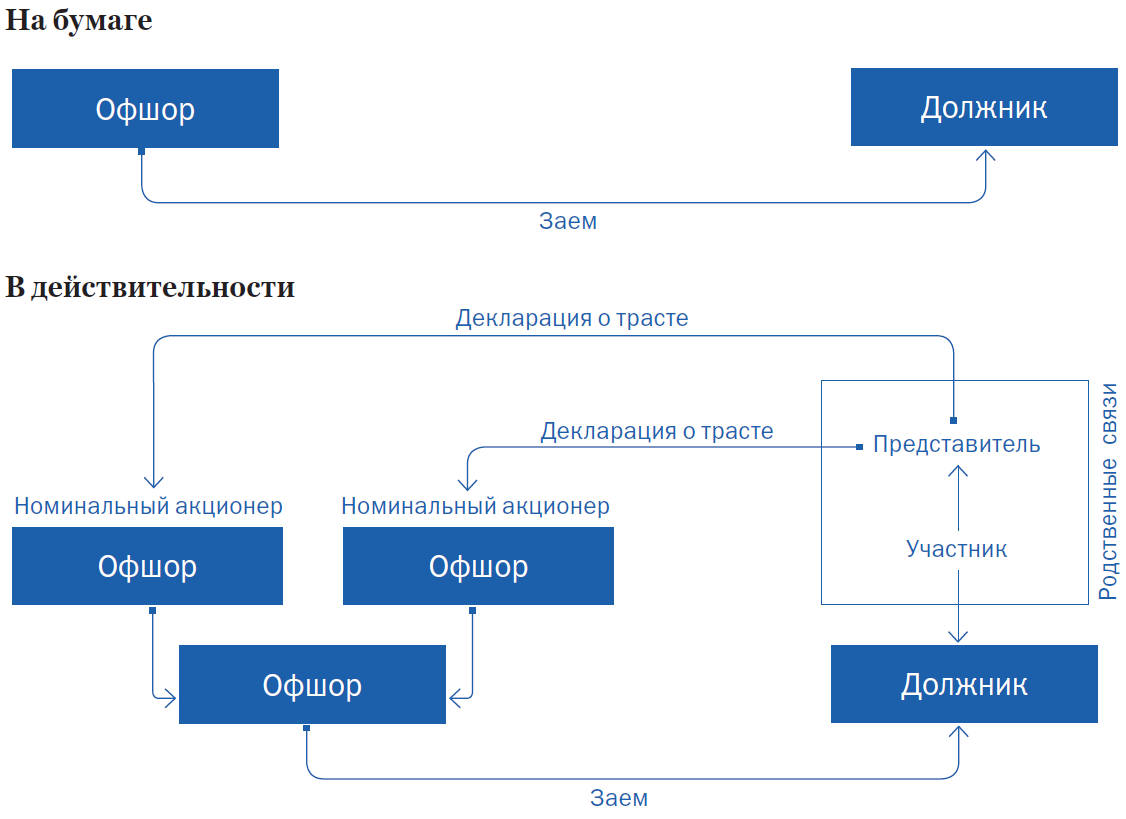 Открытый бенефициар. Бенефициар траста. Офшорные схемы. Структура оффшорной компании. Схема оффшоров российских бенефициаров.