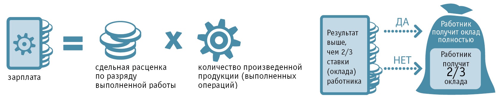 Сдельная расценка. Сдельная расценка это. Что значит сдельная зарплата работников. Система многоуровневая сдельная расценка. Сдельная и почасовая зарплата в чем отличие.